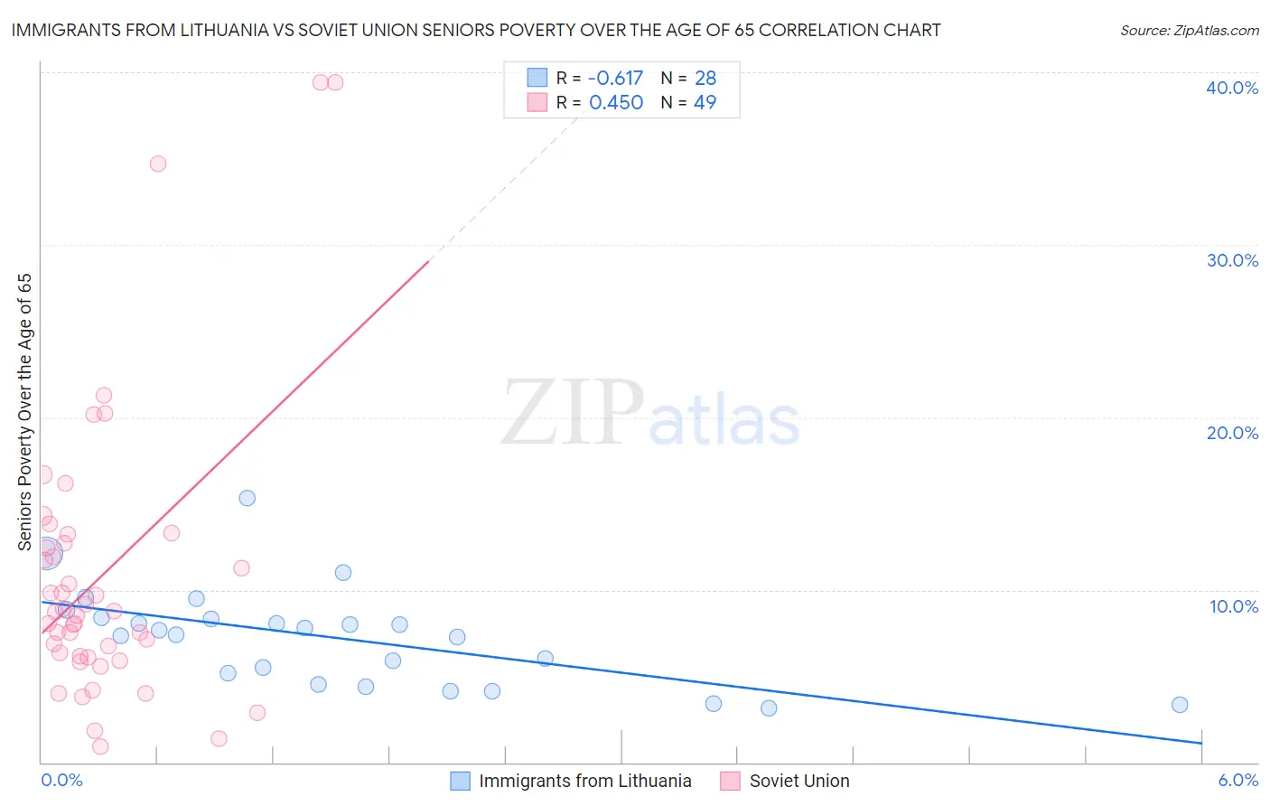 Immigrants from Lithuania vs Soviet Union Seniors Poverty Over the Age of 65