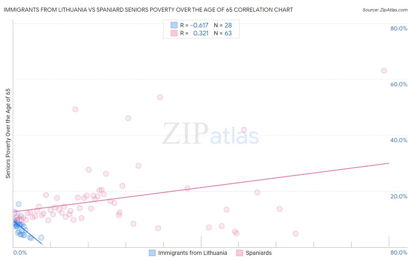 Immigrants from Lithuania vs Spaniard Seniors Poverty Over the Age of 65