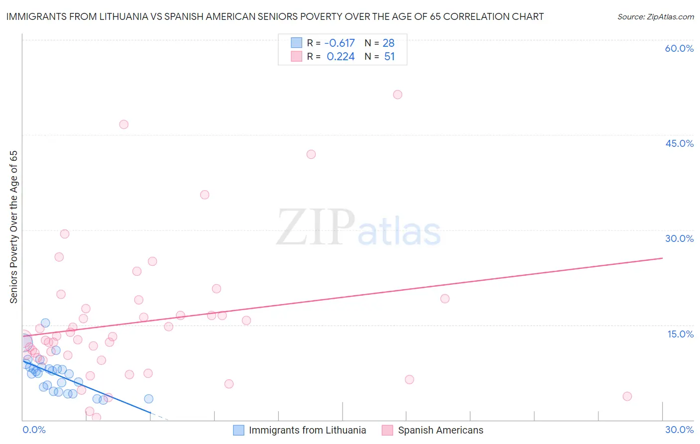 Immigrants from Lithuania vs Spanish American Seniors Poverty Over the Age of 65