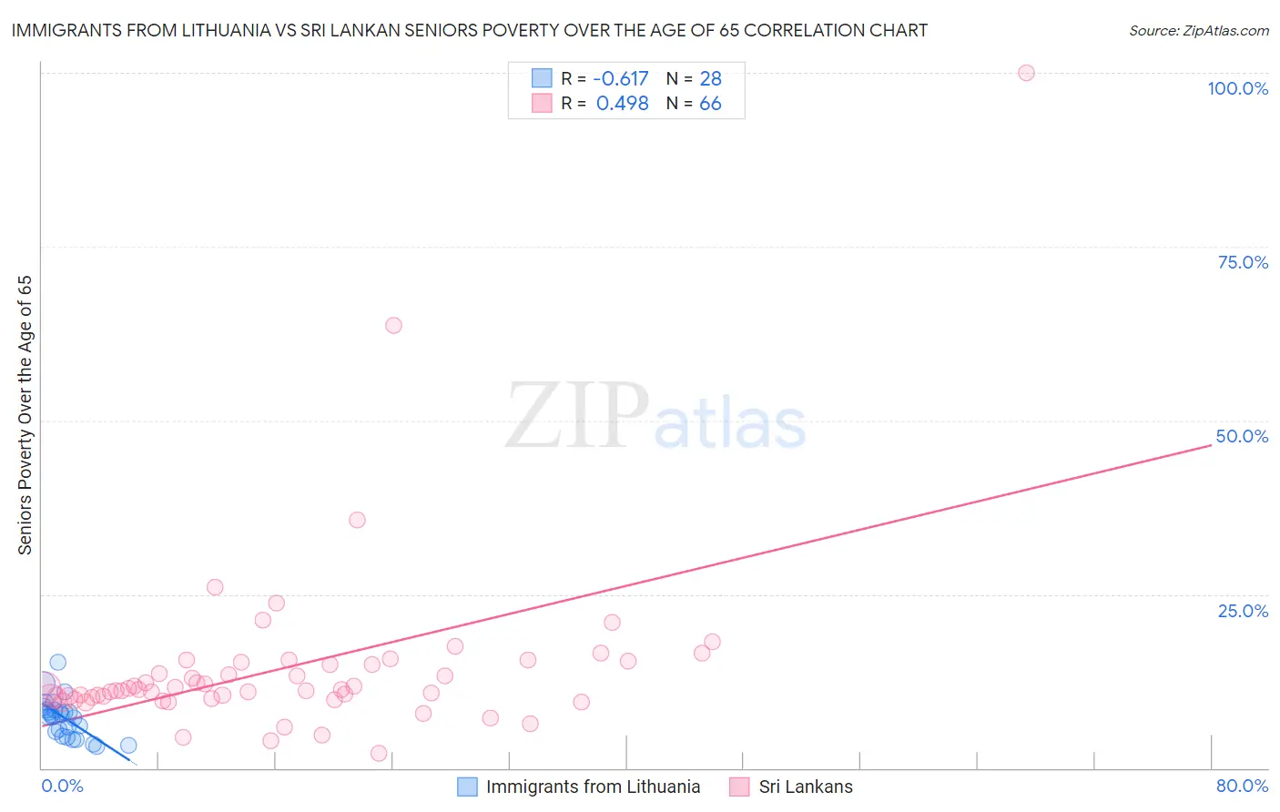 Immigrants from Lithuania vs Sri Lankan Seniors Poverty Over the Age of 65