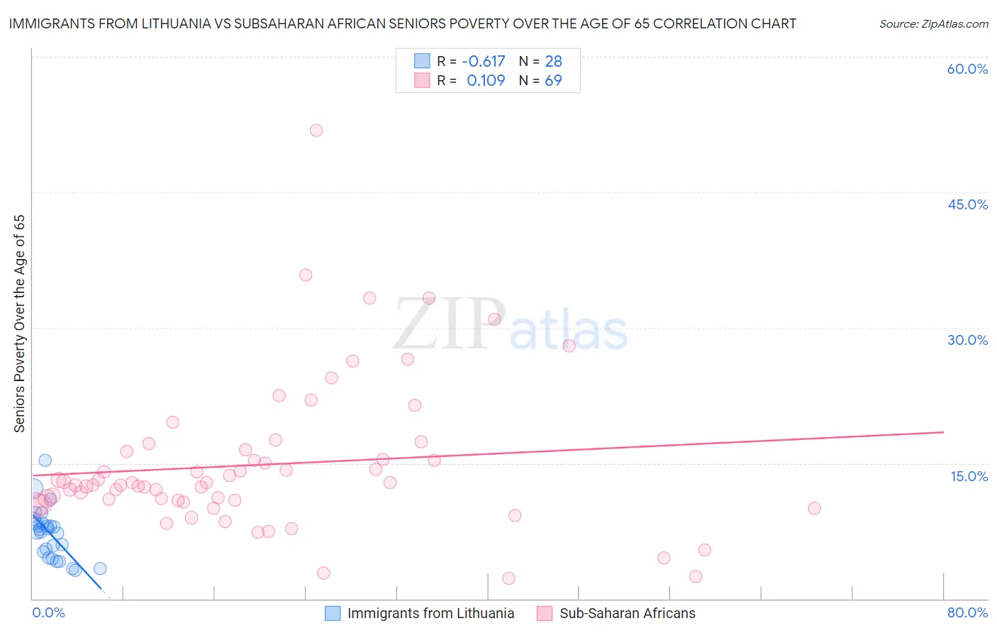 Immigrants from Lithuania vs Subsaharan African Seniors Poverty Over the Age of 65