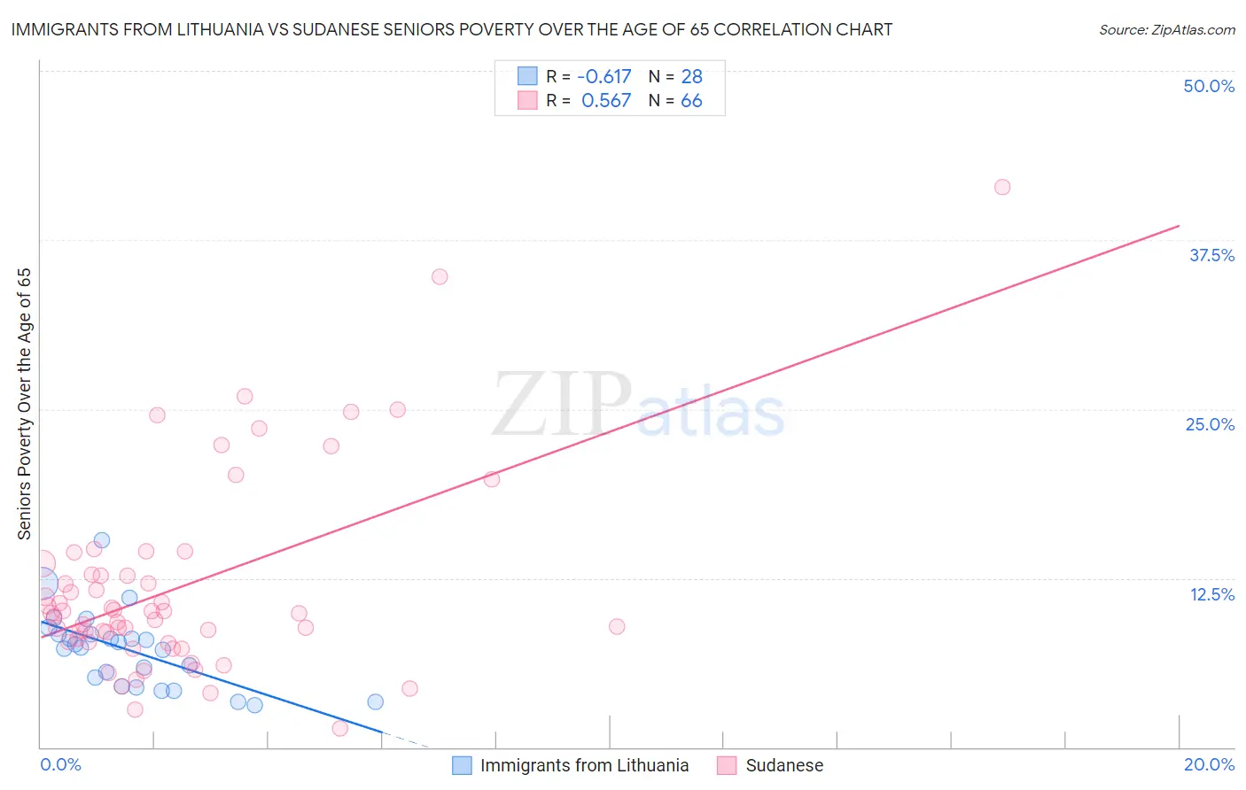 Immigrants from Lithuania vs Sudanese Seniors Poverty Over the Age of 65