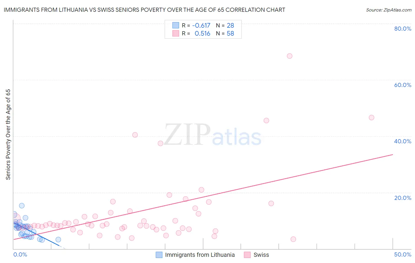 Immigrants from Lithuania vs Swiss Seniors Poverty Over the Age of 65