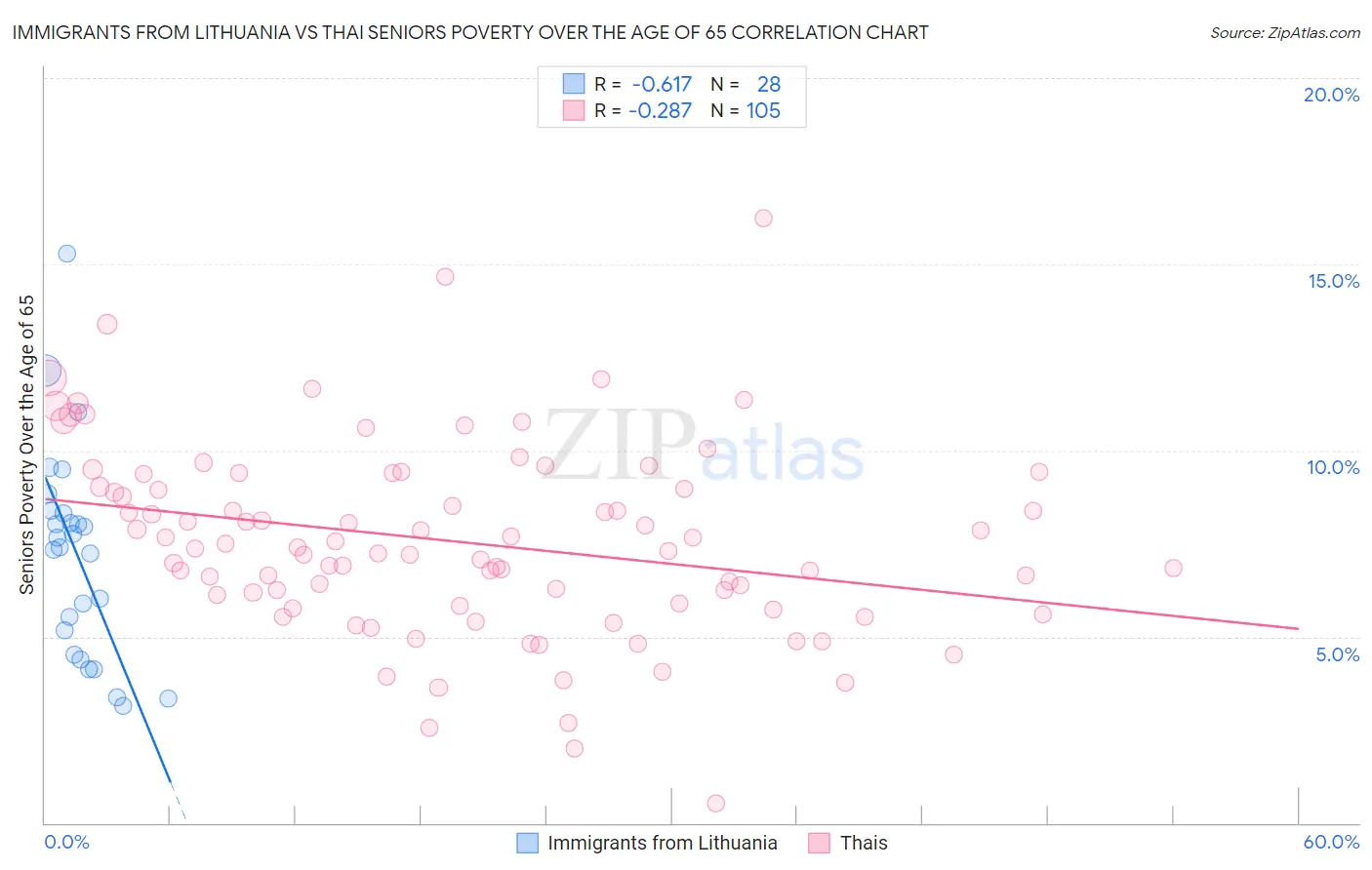 Immigrants from Lithuania vs Thai Seniors Poverty Over the Age of 65
