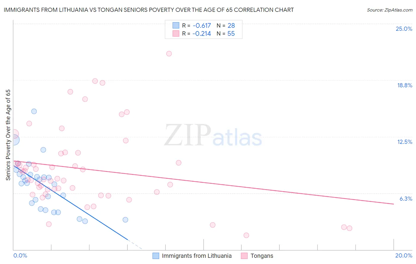 Immigrants from Lithuania vs Tongan Seniors Poverty Over the Age of 65