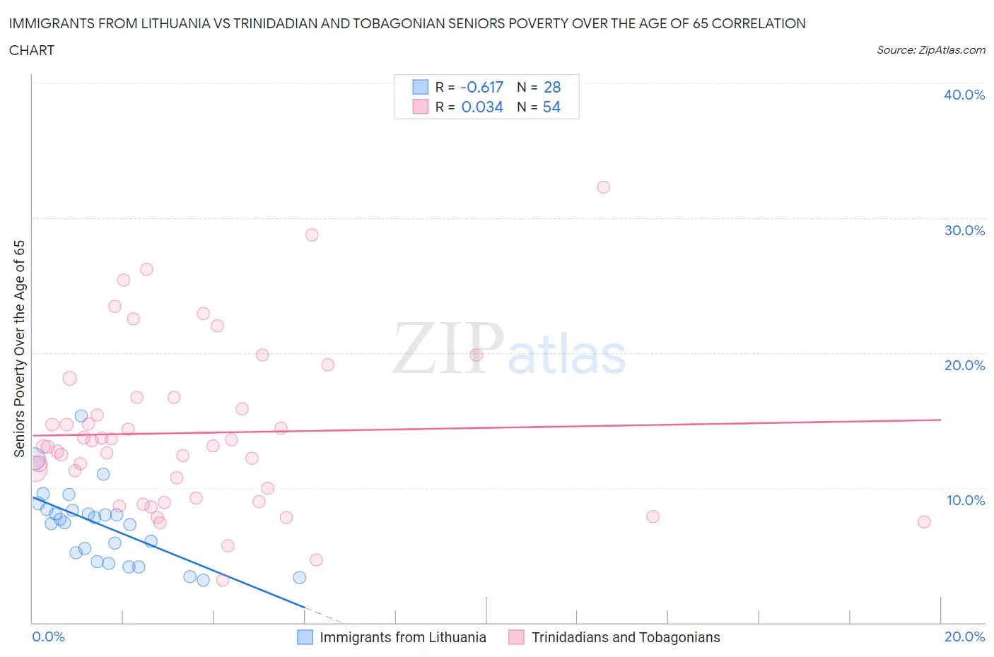 Immigrants from Lithuania vs Trinidadian and Tobagonian Seniors Poverty Over the Age of 65
