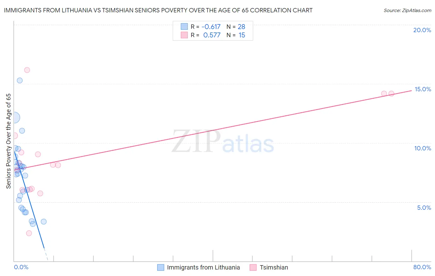 Immigrants from Lithuania vs Tsimshian Seniors Poverty Over the Age of 65