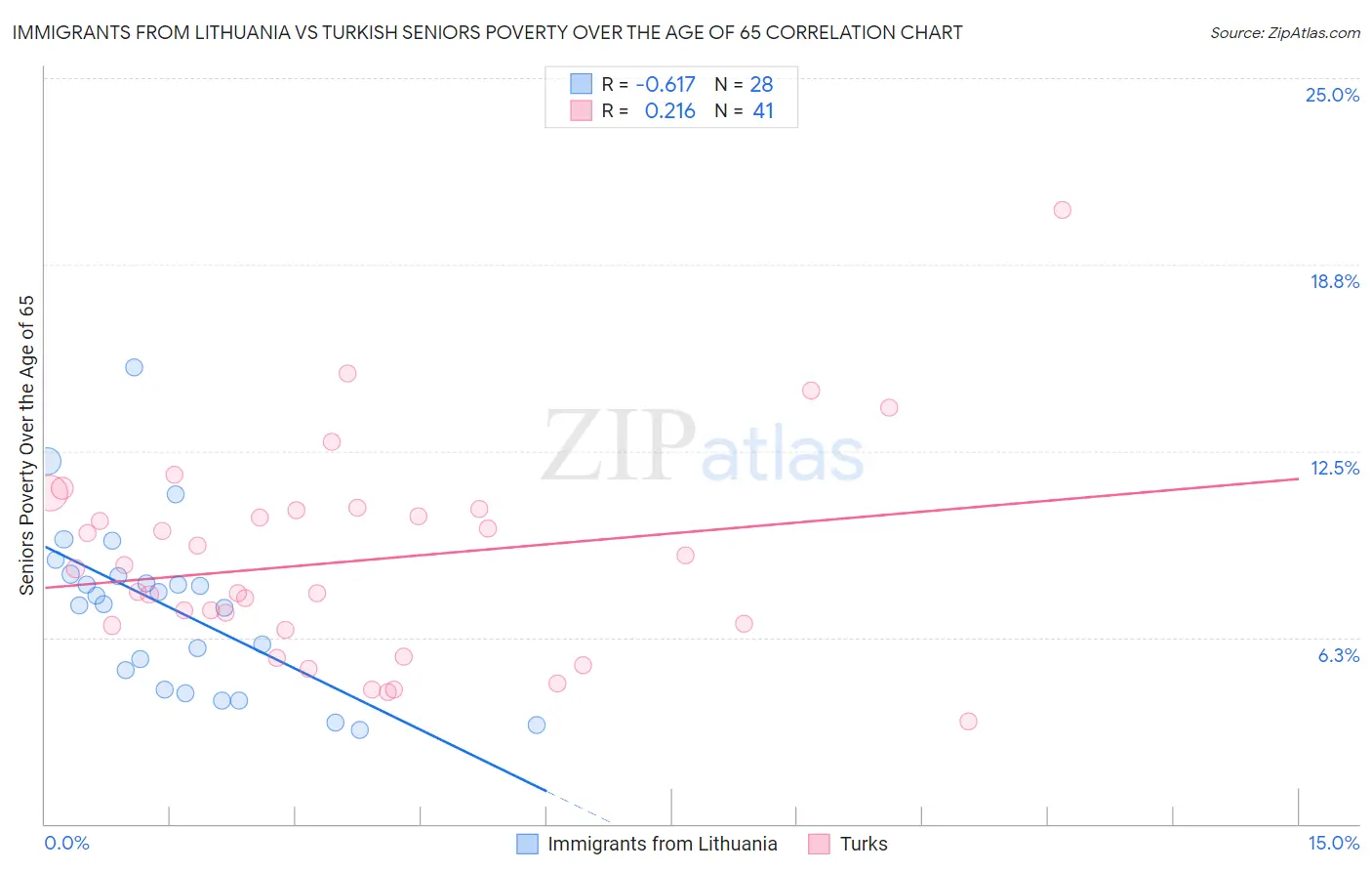 Immigrants from Lithuania vs Turkish Seniors Poverty Over the Age of 65