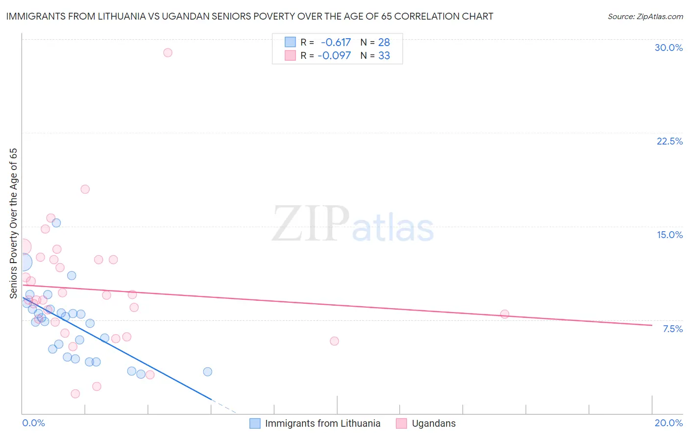 Immigrants from Lithuania vs Ugandan Seniors Poverty Over the Age of 65