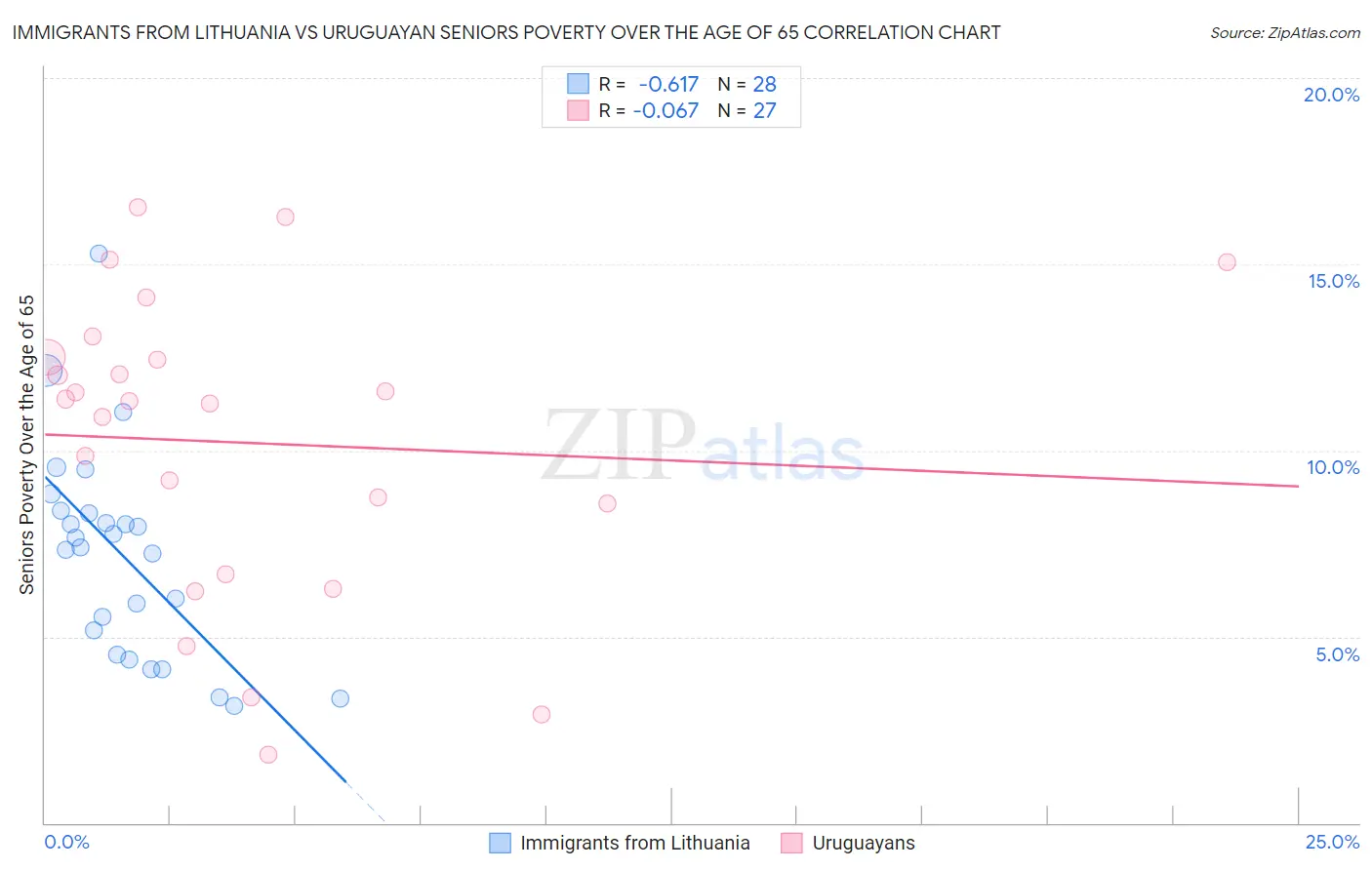 Immigrants from Lithuania vs Uruguayan Seniors Poverty Over the Age of 65