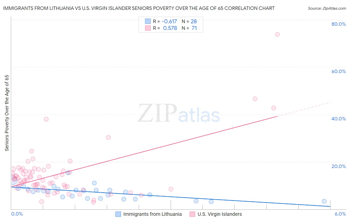 Immigrants from Lithuania vs U.S. Virgin Islander Seniors Poverty Over the Age of 65