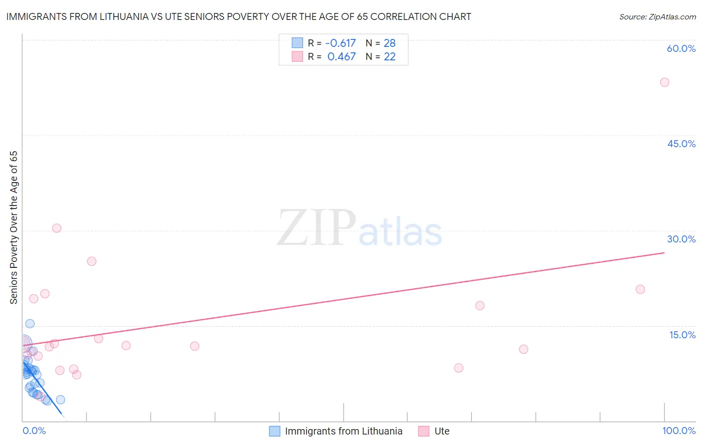 Immigrants from Lithuania vs Ute Seniors Poverty Over the Age of 65