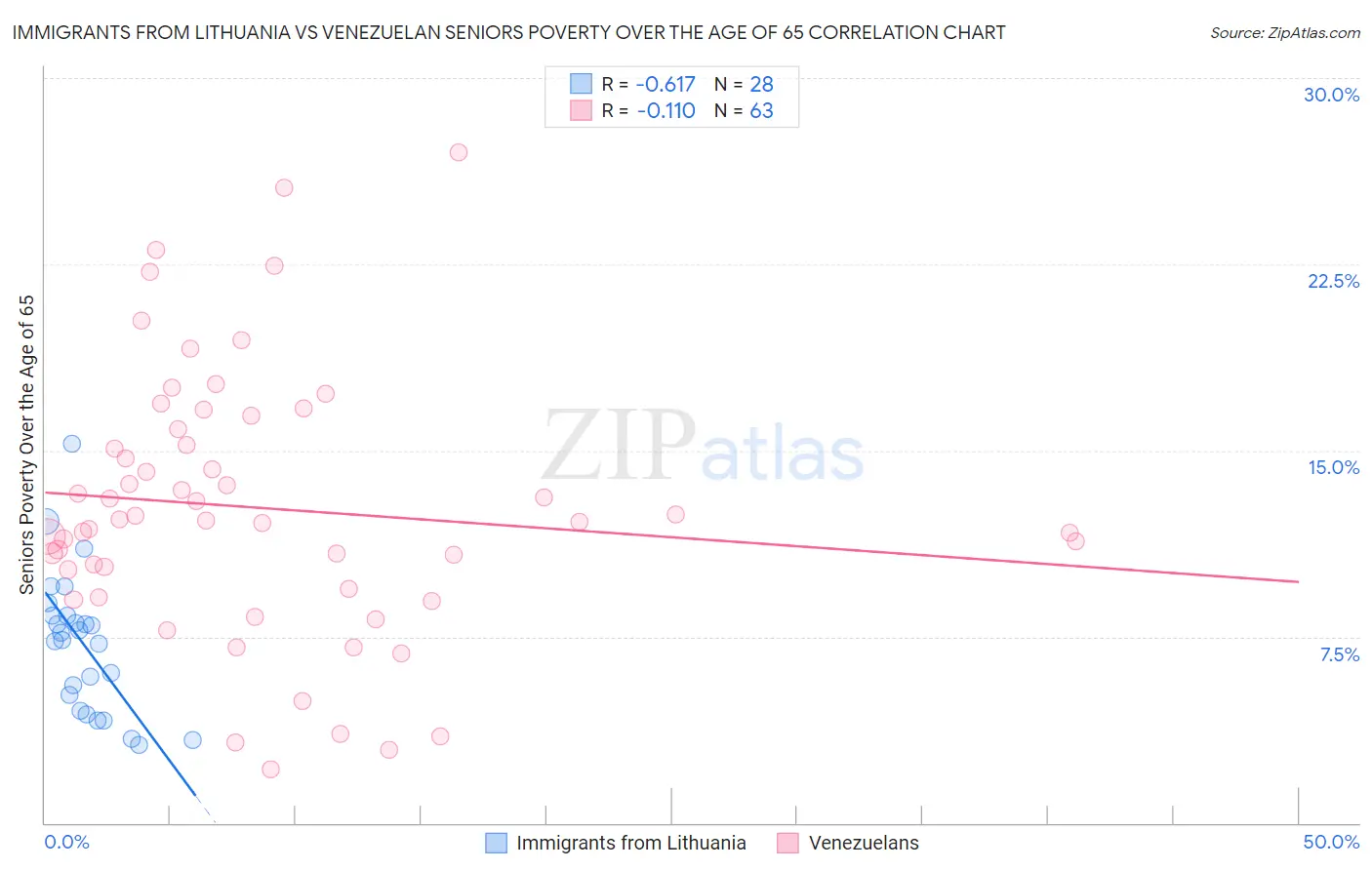 Immigrants from Lithuania vs Venezuelan Seniors Poverty Over the Age of 65