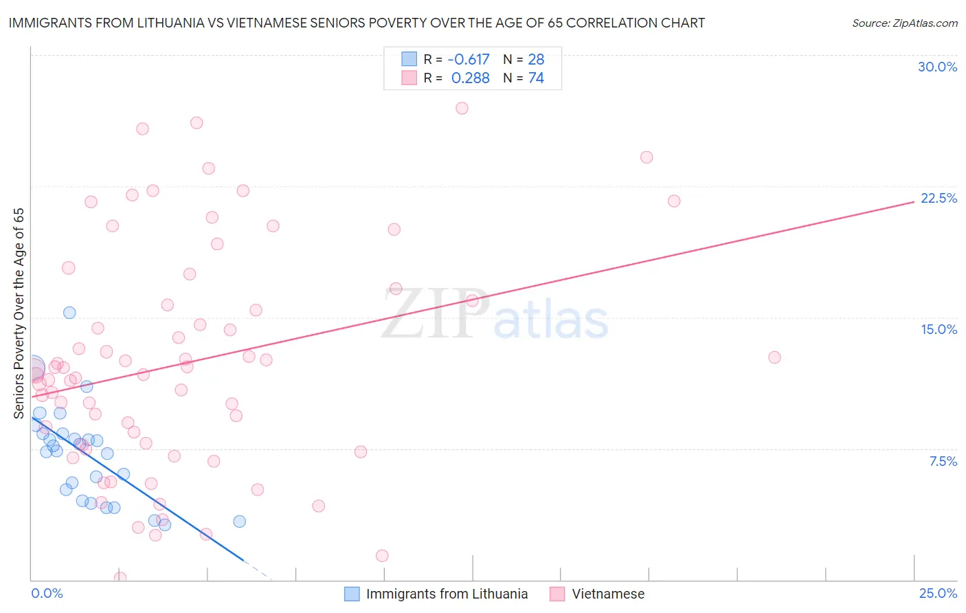 Immigrants from Lithuania vs Vietnamese Seniors Poverty Over the Age of 65