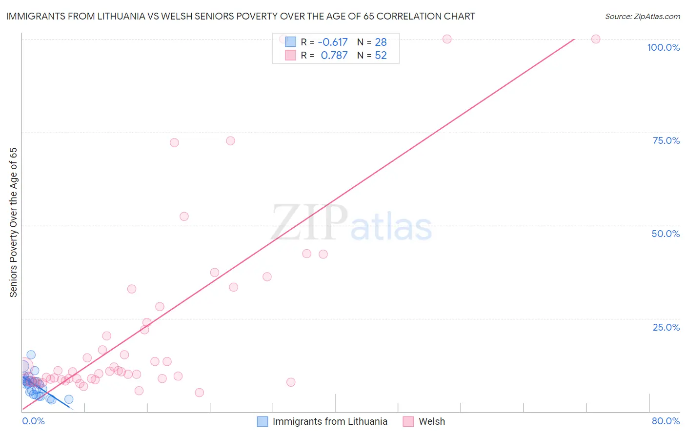 Immigrants from Lithuania vs Welsh Seniors Poverty Over the Age of 65