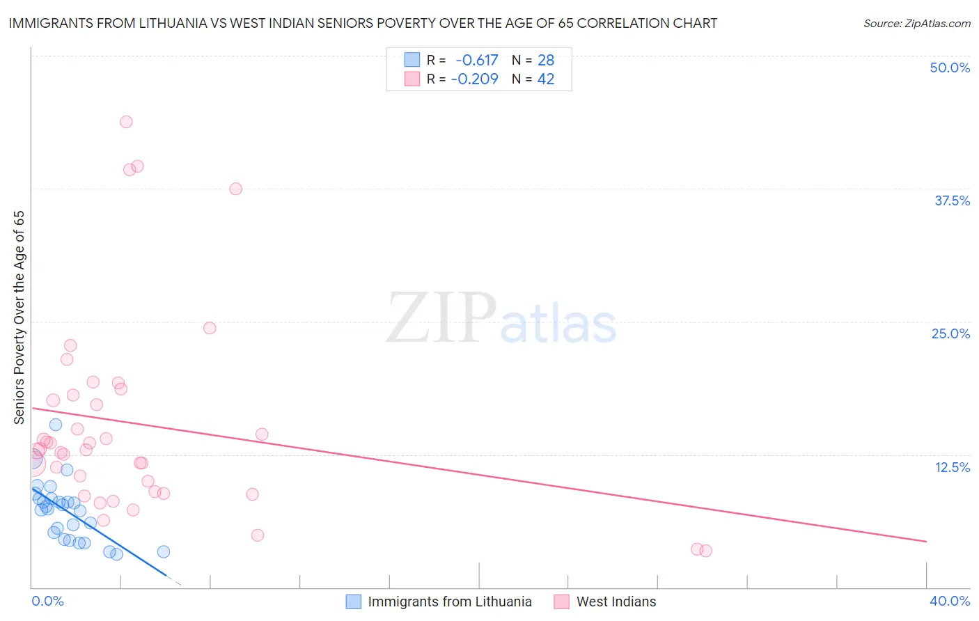 Immigrants from Lithuania vs West Indian Seniors Poverty Over the Age of 65