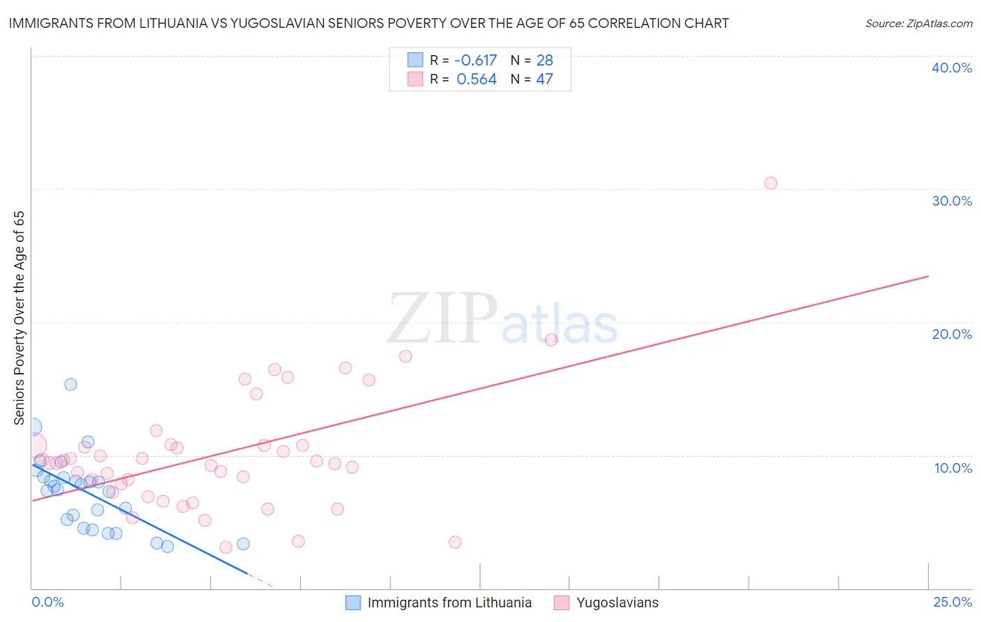 Immigrants from Lithuania vs Yugoslavian Seniors Poverty Over the Age of 65