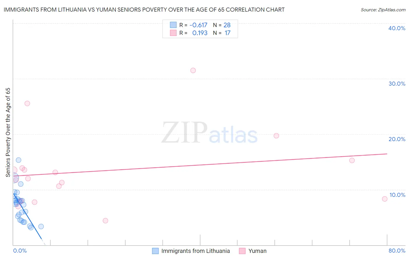 Immigrants from Lithuania vs Yuman Seniors Poverty Over the Age of 65