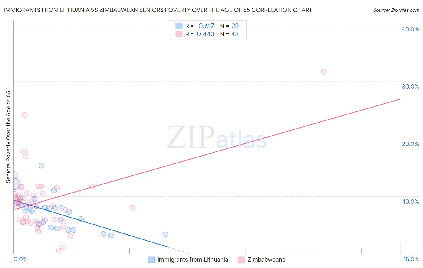 Immigrants from Lithuania vs Zimbabwean Seniors Poverty Over the Age of 65