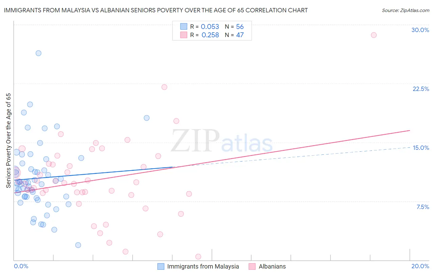 Immigrants from Malaysia vs Albanian Seniors Poverty Over the Age of 65