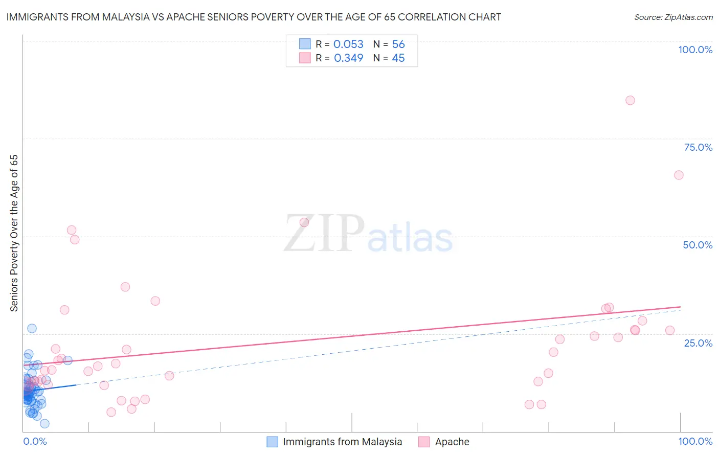 Immigrants from Malaysia vs Apache Seniors Poverty Over the Age of 65