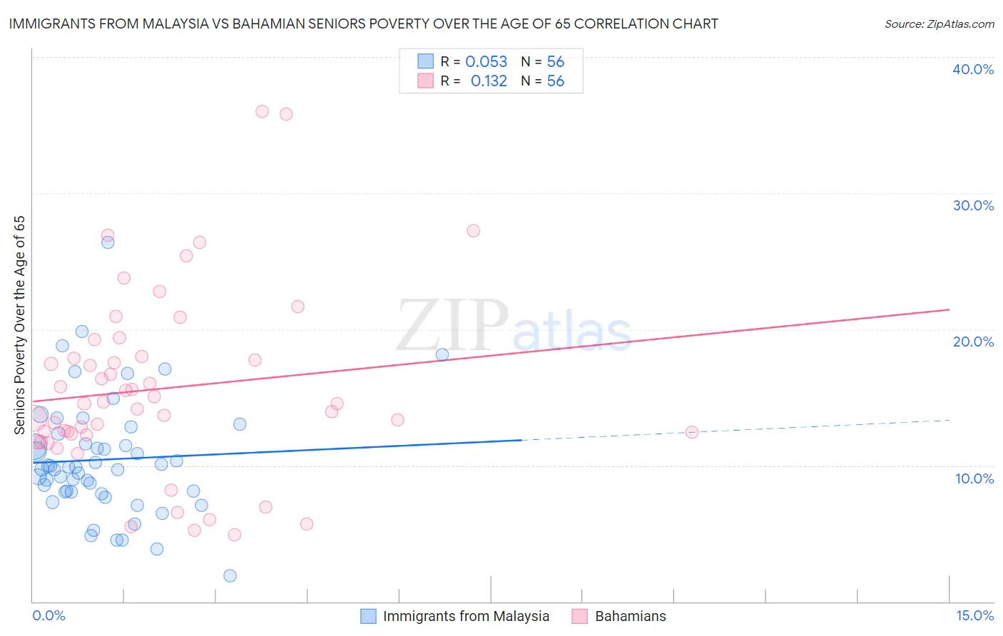Immigrants from Malaysia vs Bahamian Seniors Poverty Over the Age of 65