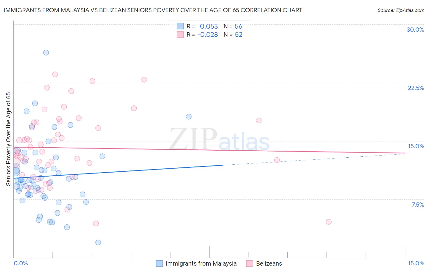 Immigrants from Malaysia vs Belizean Seniors Poverty Over the Age of 65