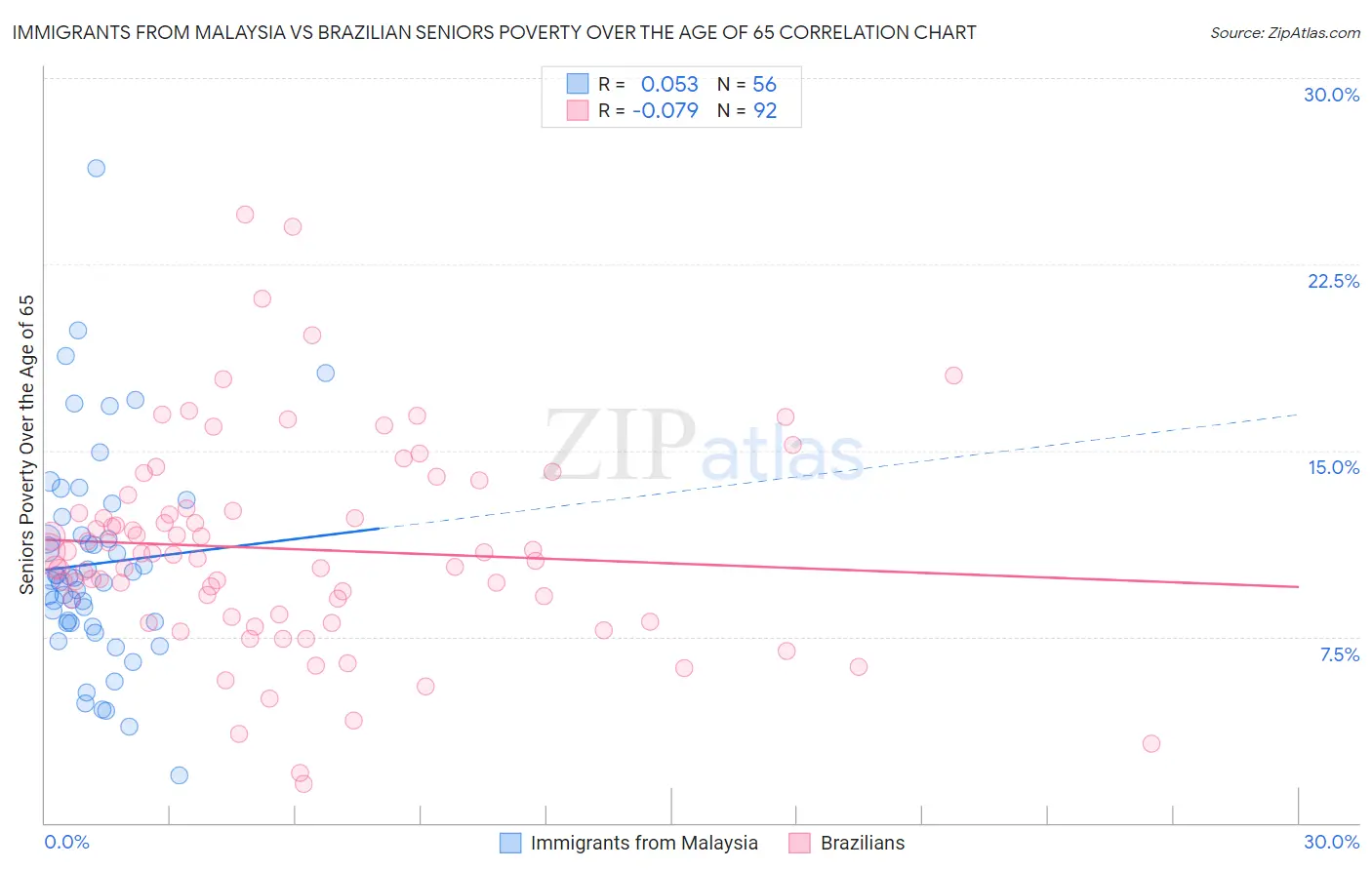 Immigrants from Malaysia vs Brazilian Seniors Poverty Over the Age of 65