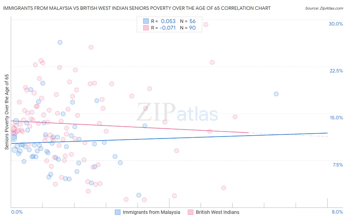 Immigrants from Malaysia vs British West Indian Seniors Poverty Over the Age of 65