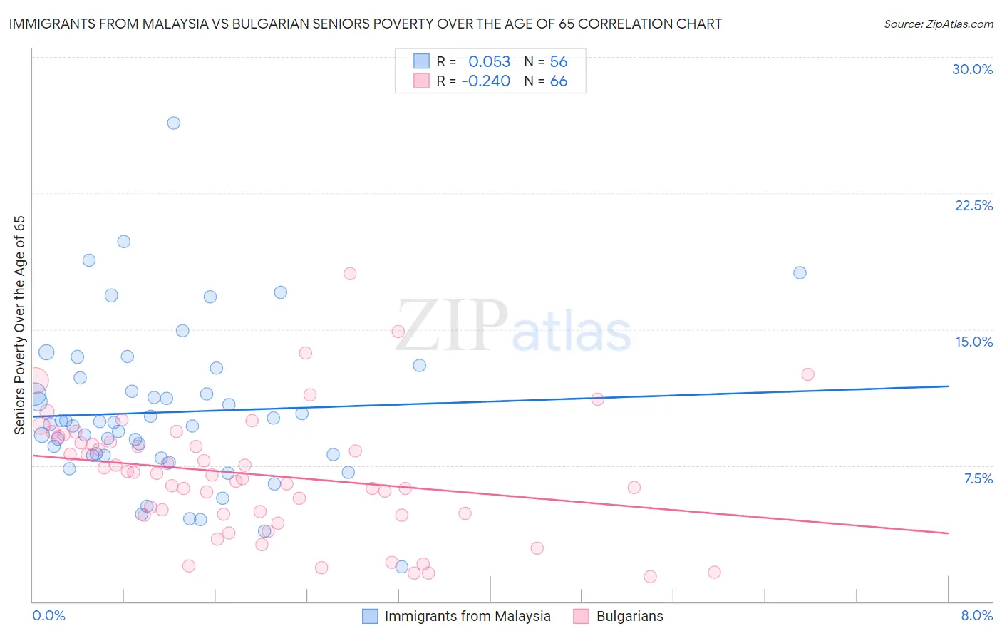 Immigrants from Malaysia vs Bulgarian Seniors Poverty Over the Age of 65