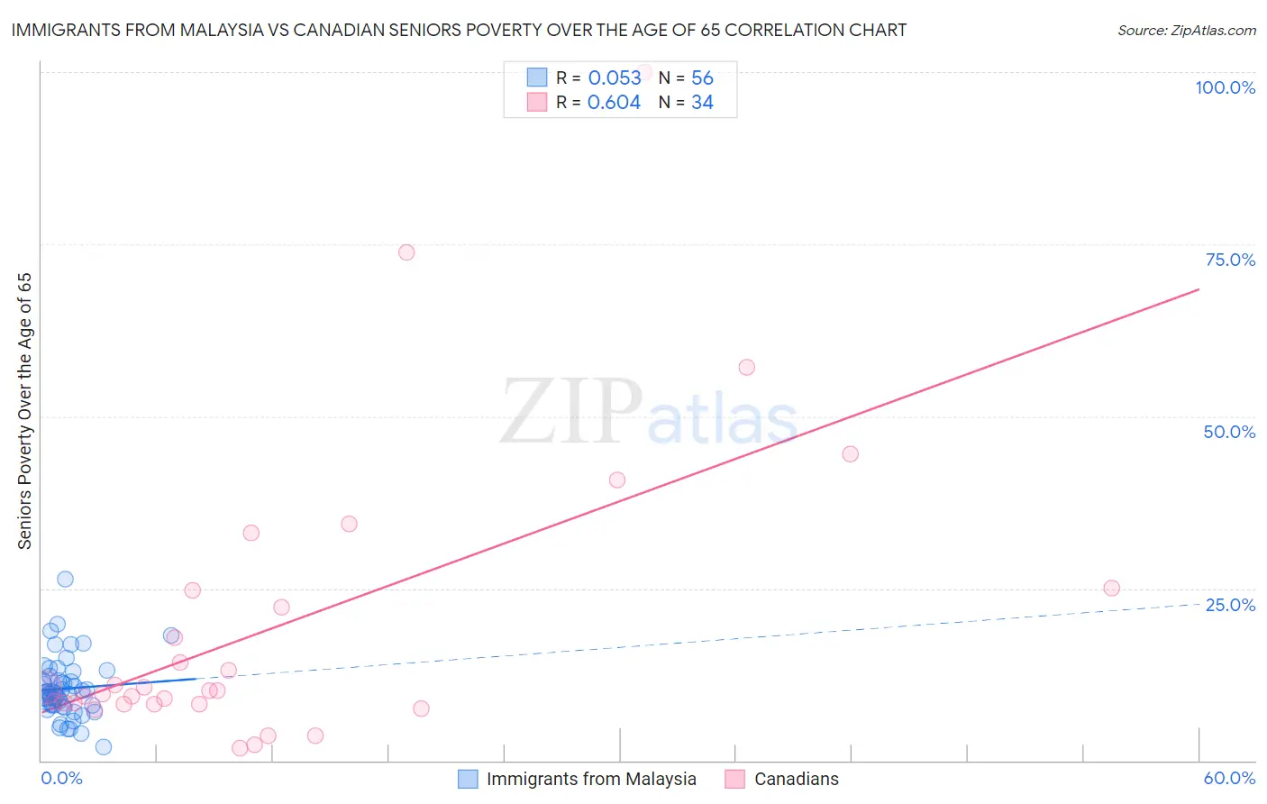 Immigrants from Malaysia vs Canadian Seniors Poverty Over the Age of 65