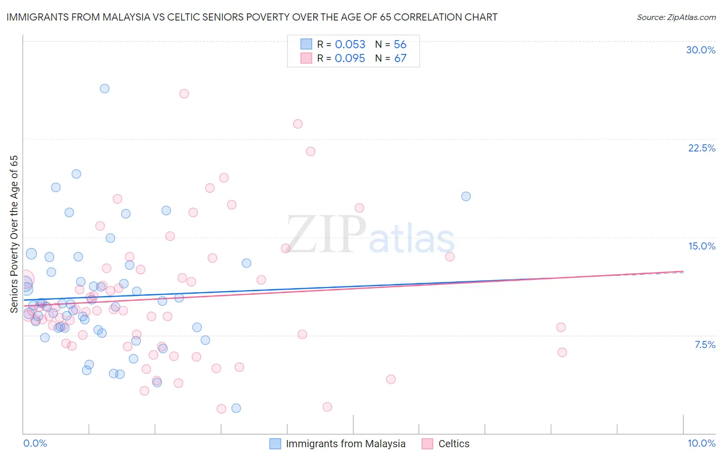 Immigrants from Malaysia vs Celtic Seniors Poverty Over the Age of 65
