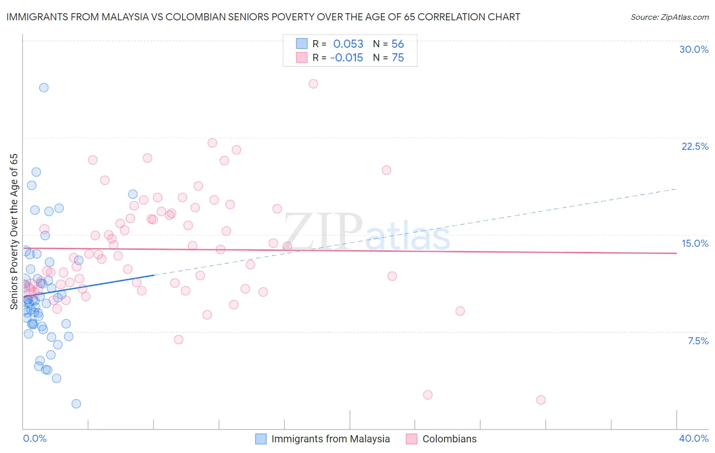 Immigrants from Malaysia vs Colombian Seniors Poverty Over the Age of 65