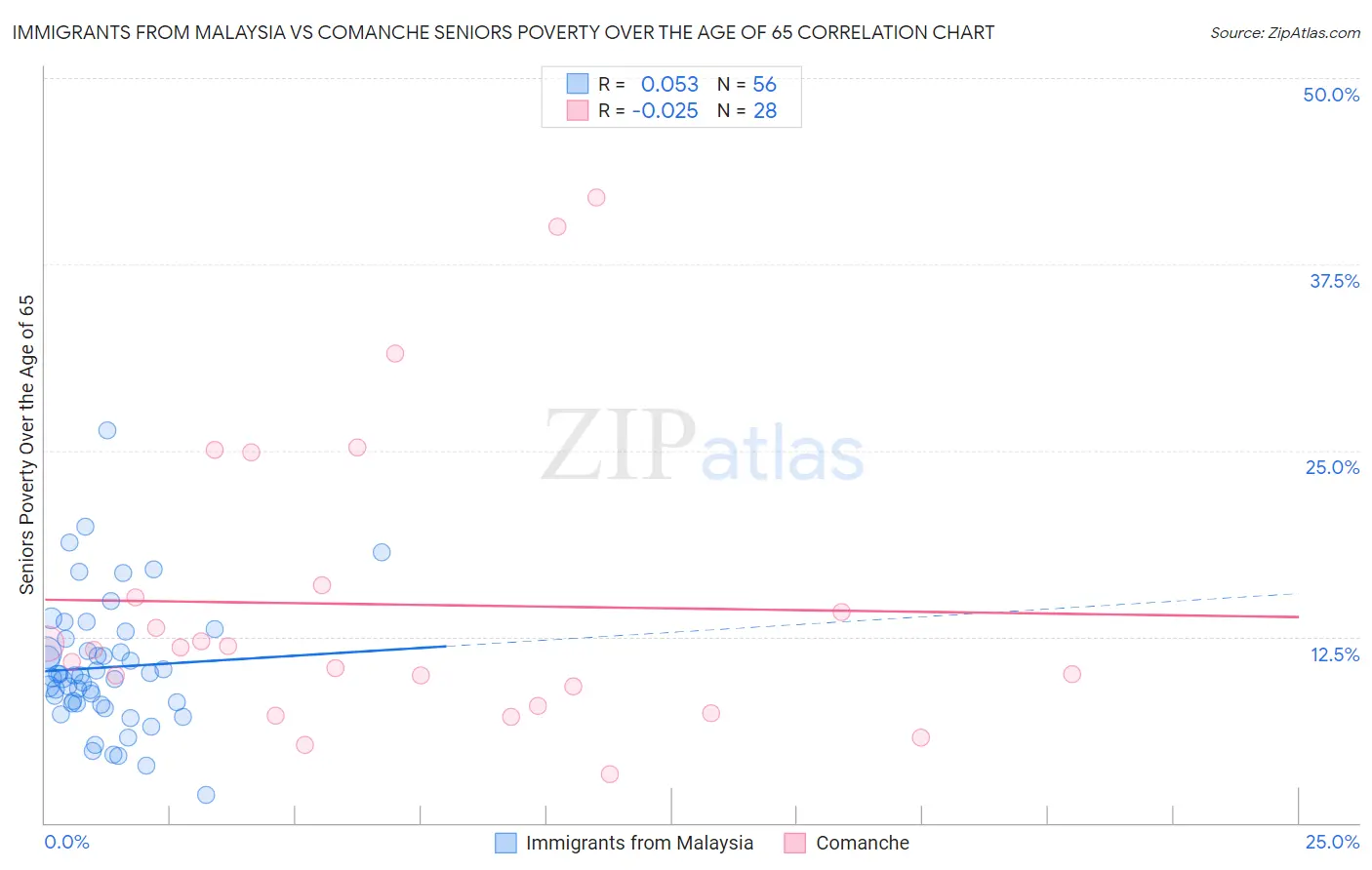 Immigrants from Malaysia vs Comanche Seniors Poverty Over the Age of 65