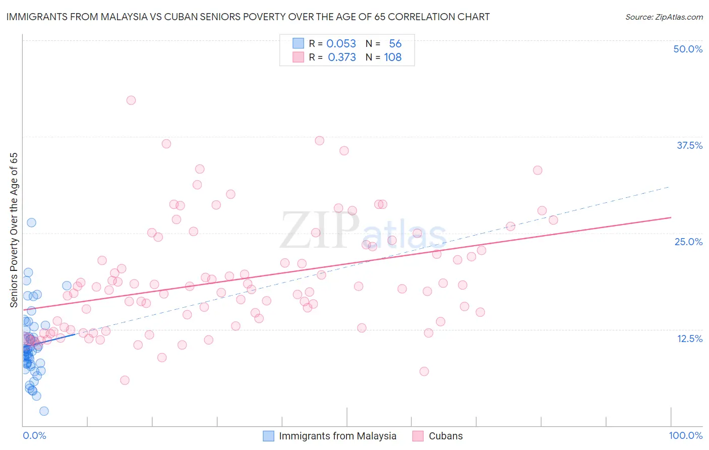 Immigrants from Malaysia vs Cuban Seniors Poverty Over the Age of 65