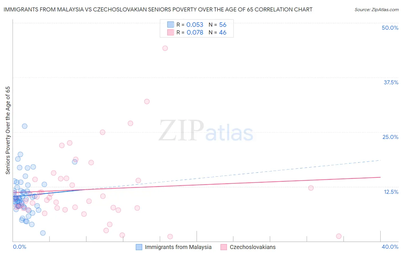 Immigrants from Malaysia vs Czechoslovakian Seniors Poverty Over the Age of 65
