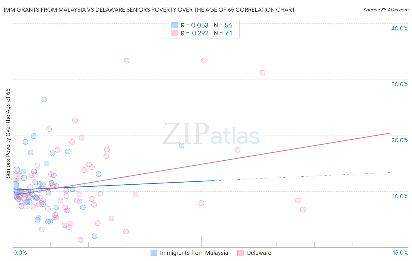 Immigrants from Malaysia vs Delaware Seniors Poverty Over the Age of 65