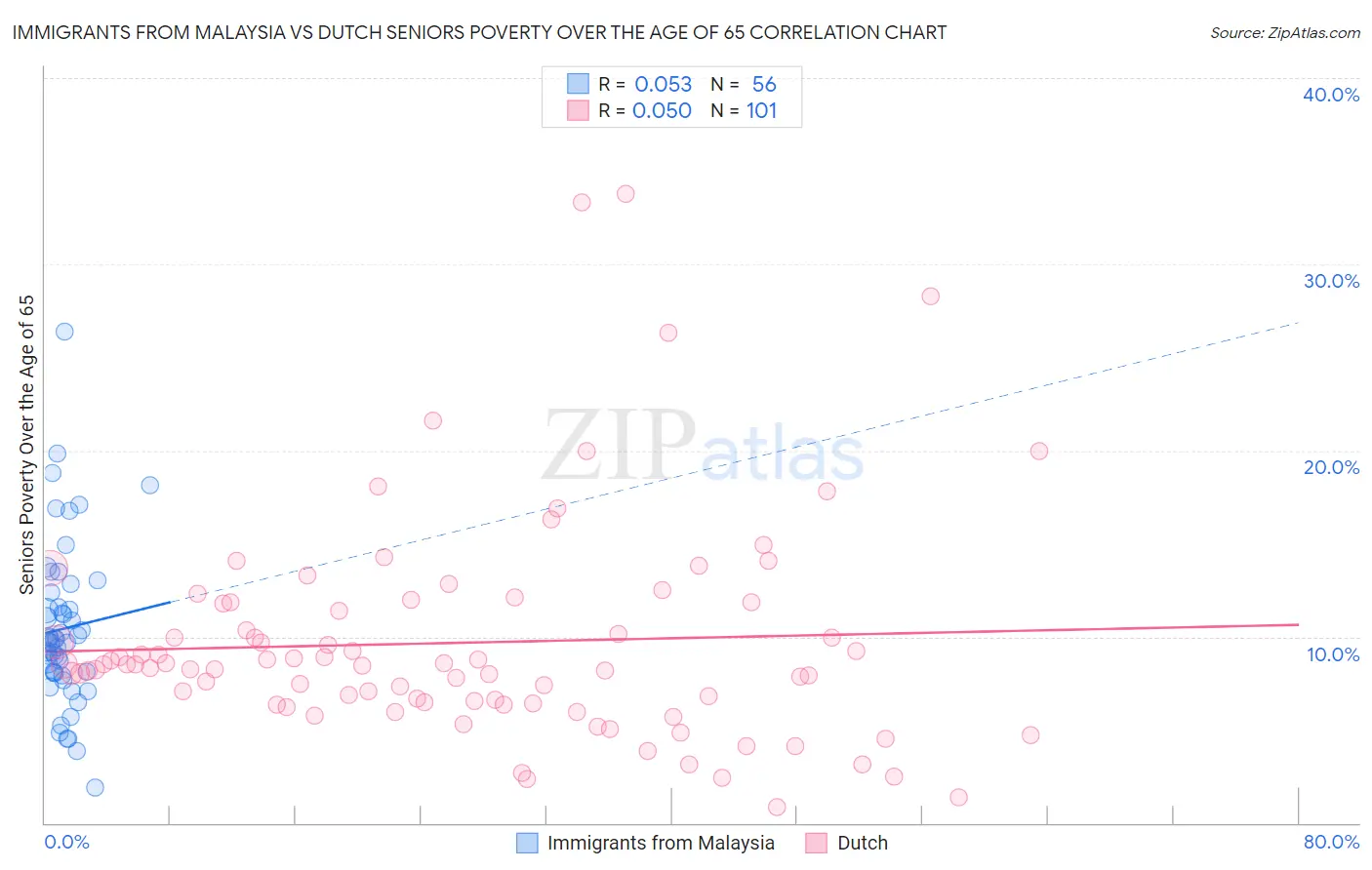 Immigrants from Malaysia vs Dutch Seniors Poverty Over the Age of 65