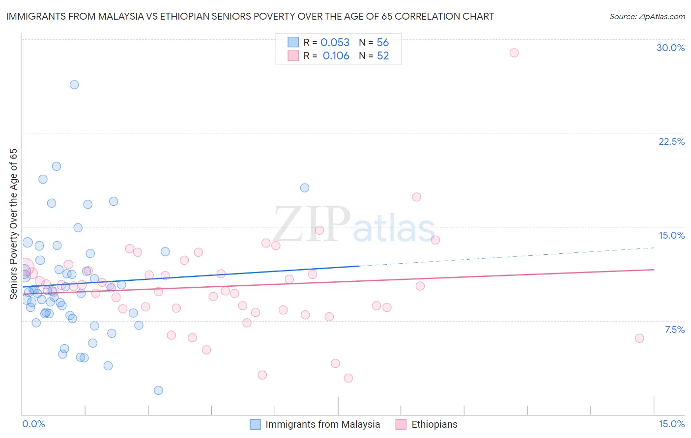Immigrants from Malaysia vs Ethiopian Seniors Poverty Over the Age of 65