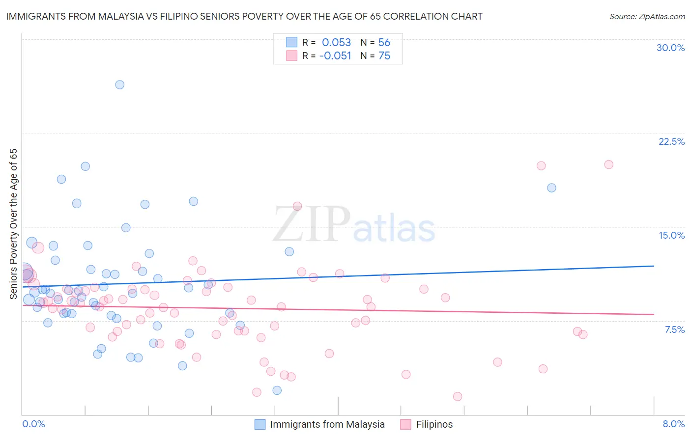 Immigrants from Malaysia vs Filipino Seniors Poverty Over the Age of 65