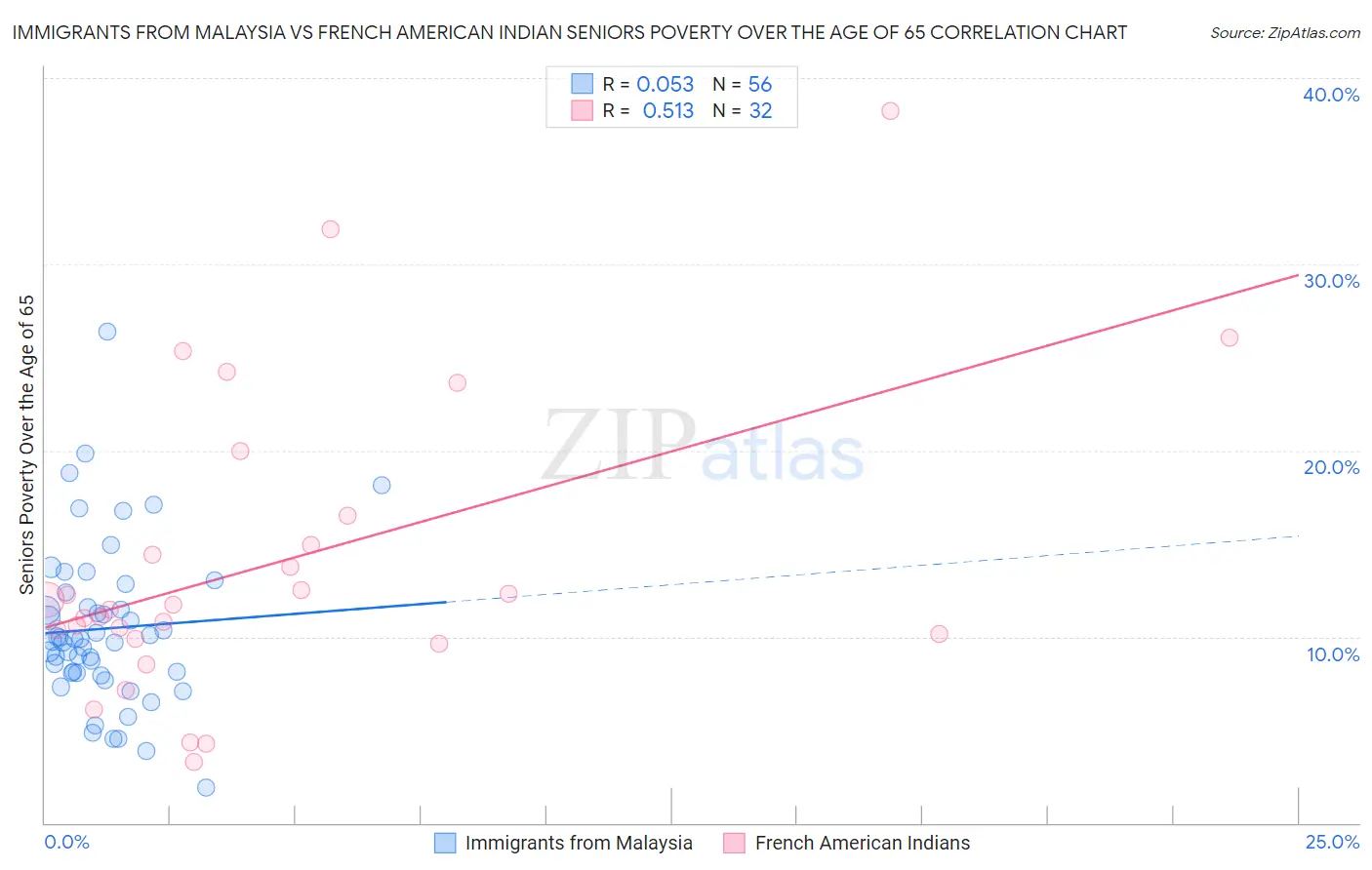 Immigrants from Malaysia vs French American Indian Seniors Poverty Over the Age of 65