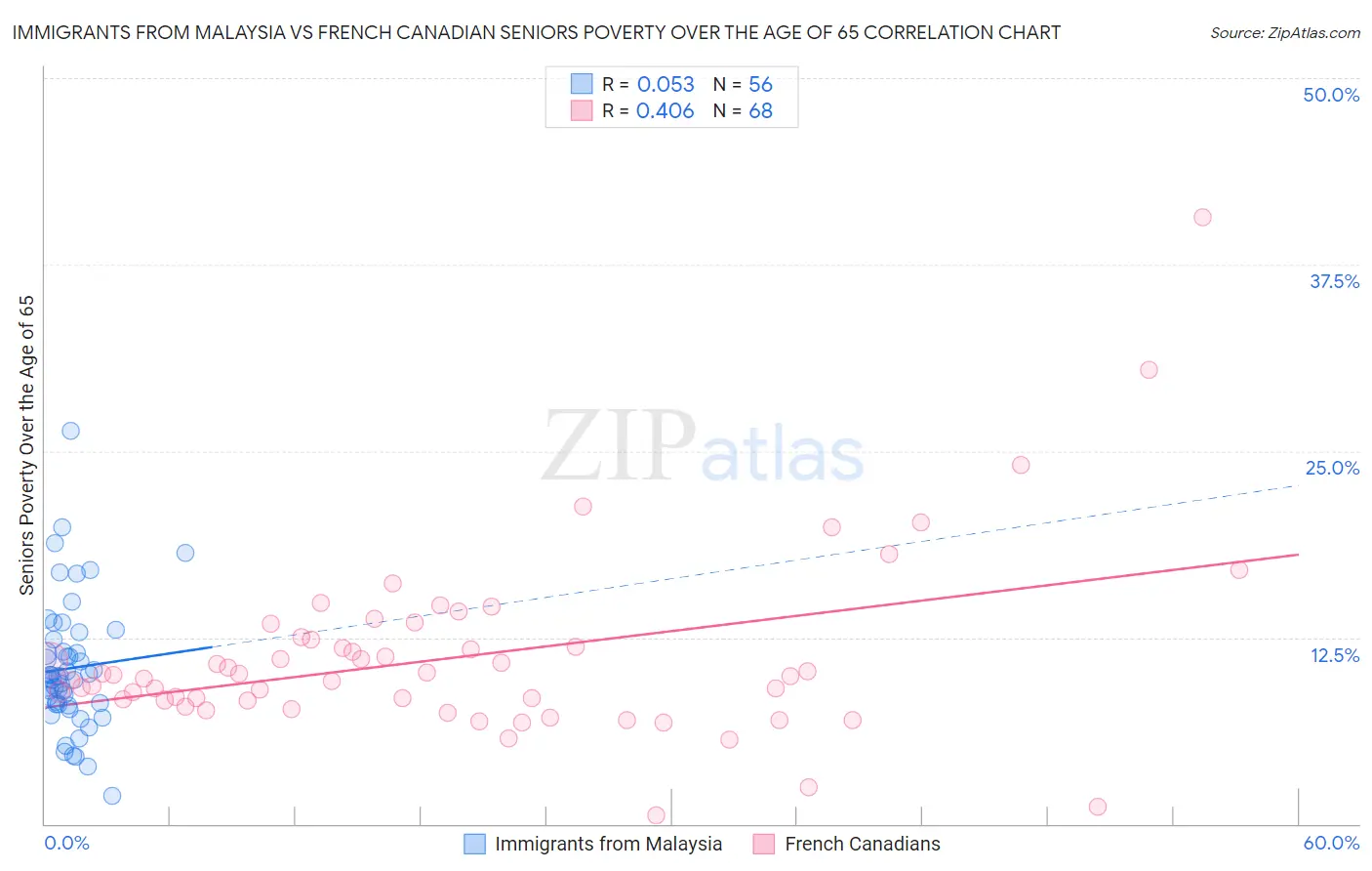 Immigrants from Malaysia vs French Canadian Seniors Poverty Over the Age of 65