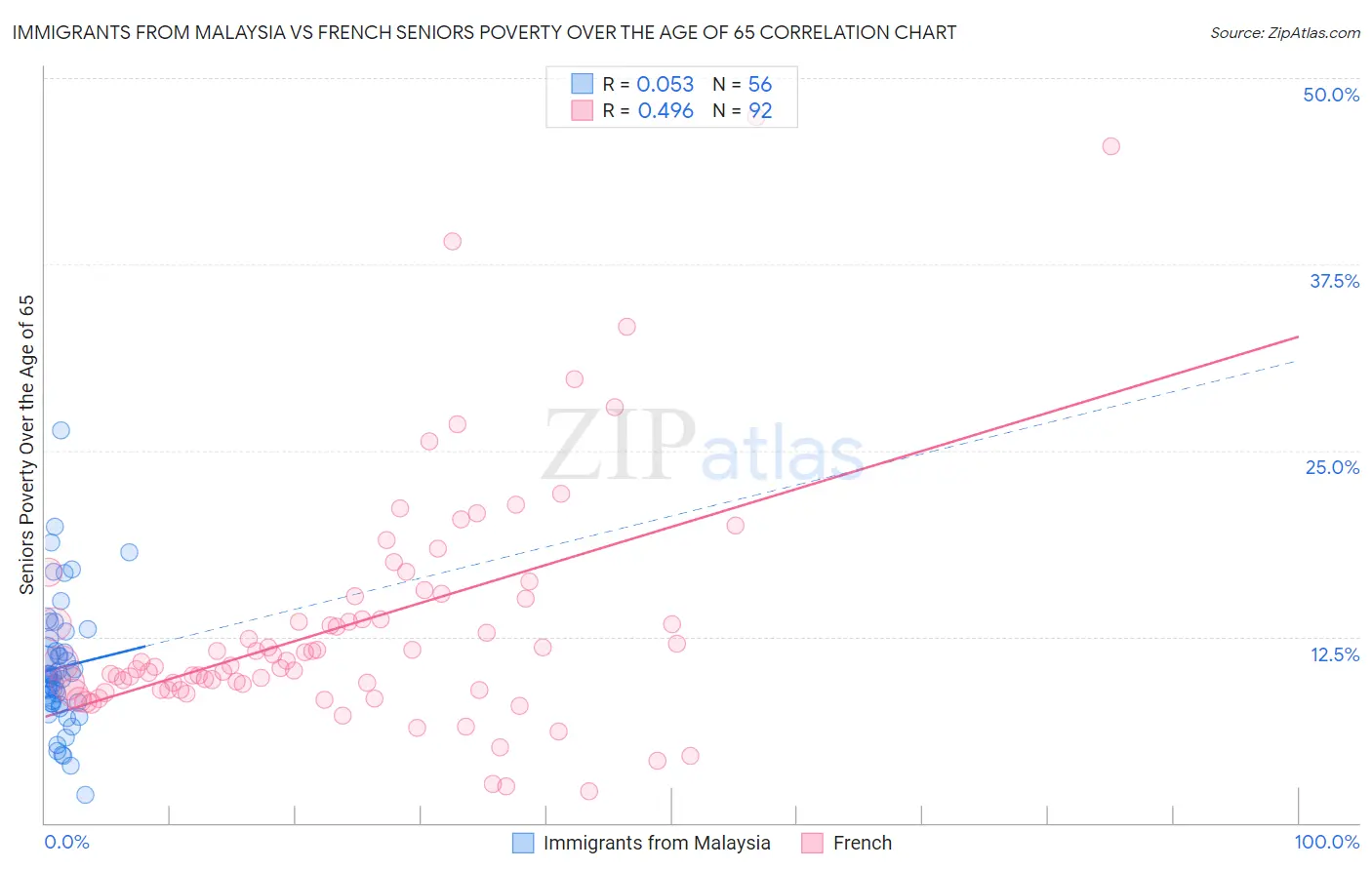 Immigrants from Malaysia vs French Seniors Poverty Over the Age of 65