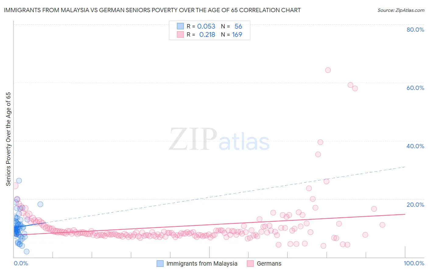 Immigrants from Malaysia vs German Seniors Poverty Over the Age of 65