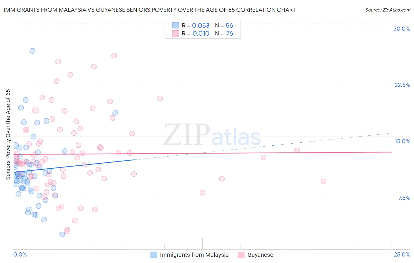 Immigrants from Malaysia vs Guyanese Seniors Poverty Over the Age of 65