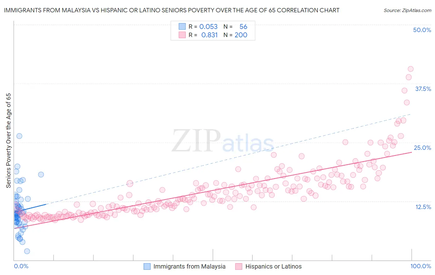 Immigrants from Malaysia vs Hispanic or Latino Seniors Poverty Over the Age of 65