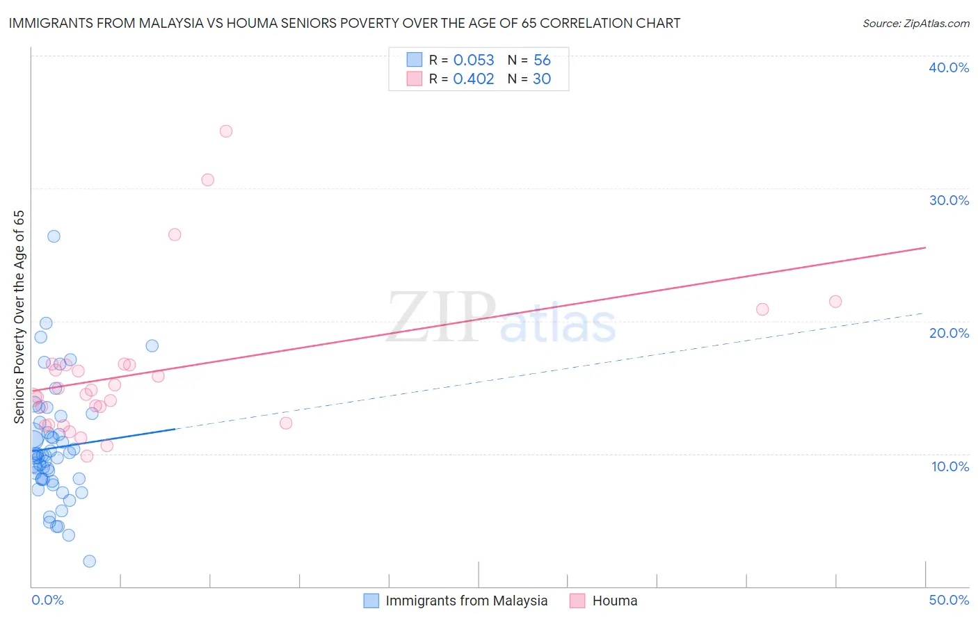 Immigrants from Malaysia vs Houma Seniors Poverty Over the Age of 65