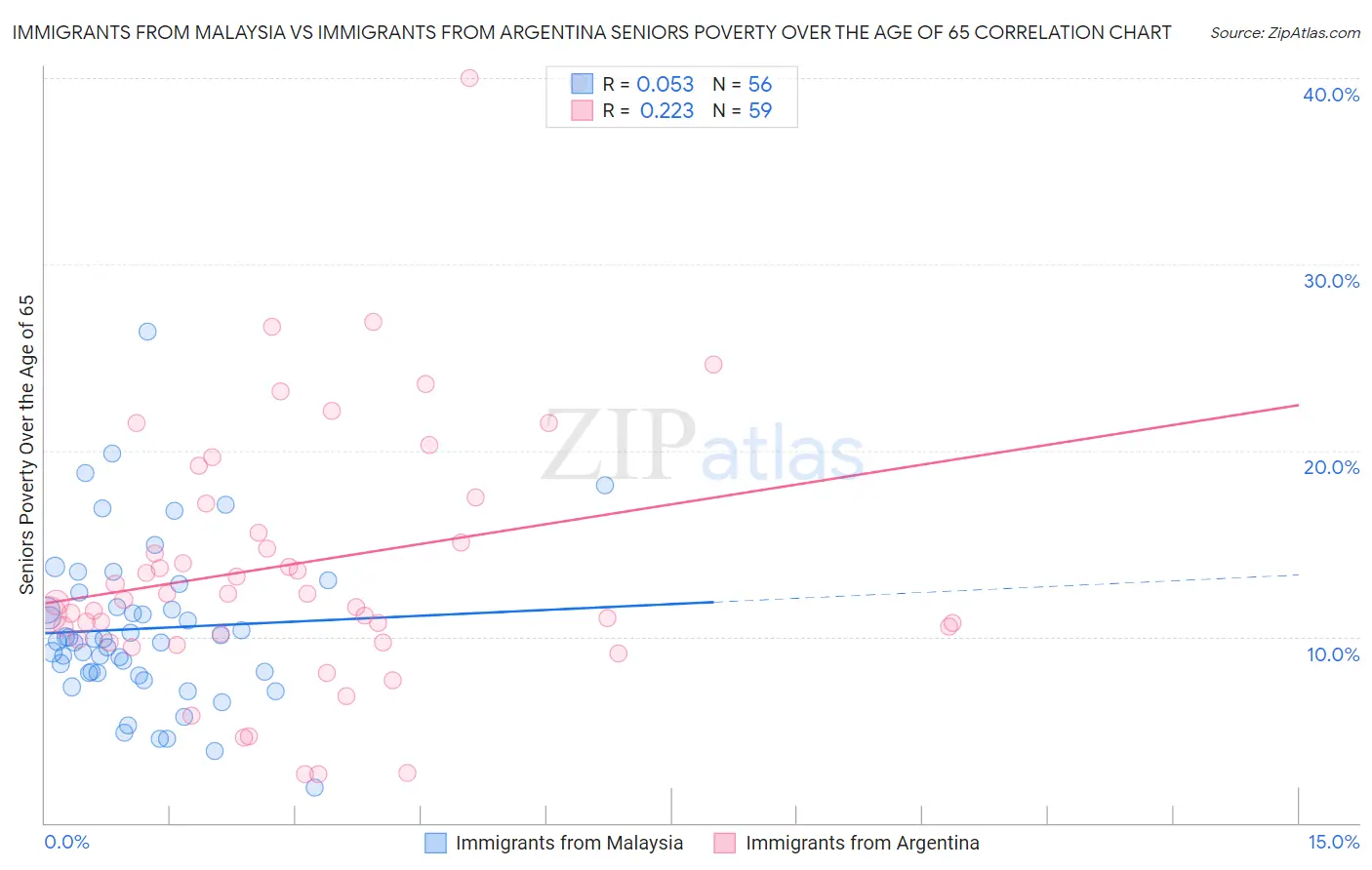 Immigrants from Malaysia vs Immigrants from Argentina Seniors Poverty Over the Age of 65