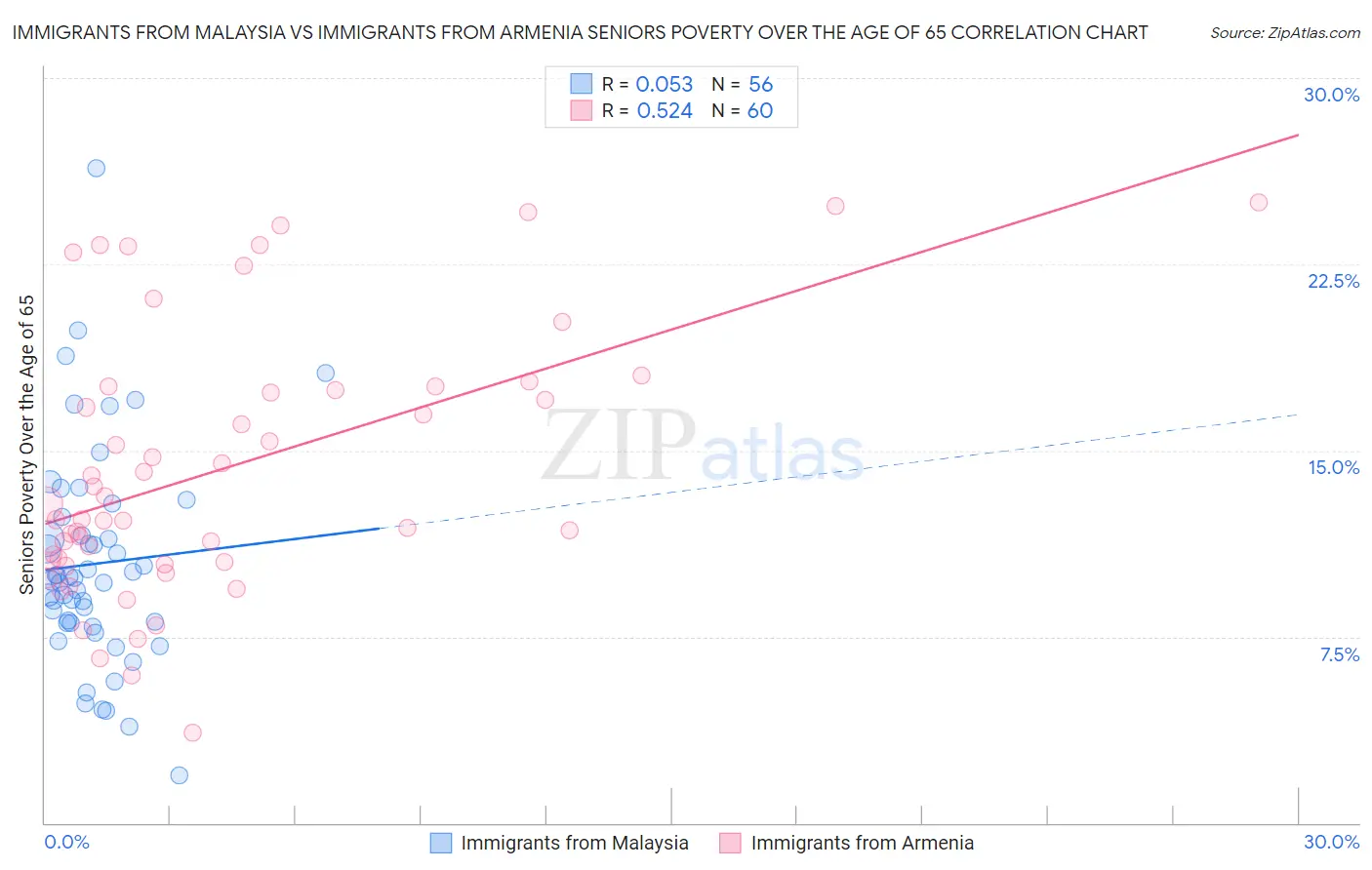 Immigrants from Malaysia vs Immigrants from Armenia Seniors Poverty Over the Age of 65