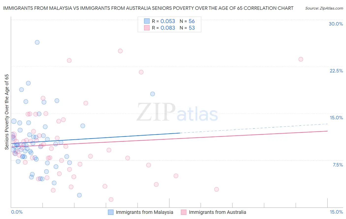 Immigrants from Malaysia vs Immigrants from Australia Seniors Poverty Over the Age of 65